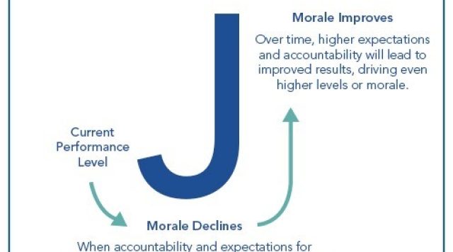 j-curve of accountability